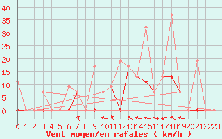 Courbe de la force du vent pour Larissa Airport