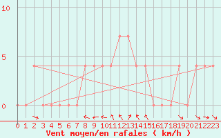 Courbe de la force du vent pour Koetschach / Mauthen