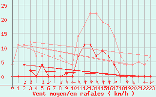 Courbe de la force du vent pour Ripoll