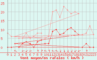 Courbe de la force du vent pour Brianon (05)