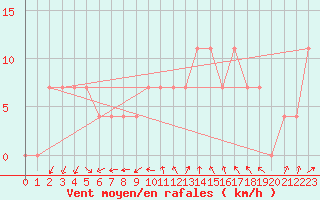 Courbe de la force du vent pour Retz