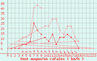 Courbe de la force du vent pour Vihti Maasoja