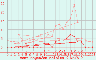 Courbe de la force du vent pour Aix-en-Provence (13)