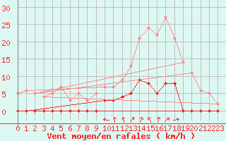 Courbe de la force du vent pour Chamonix-Mont-Blanc (74)