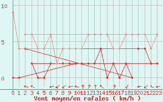 Courbe de la force du vent pour Locarno-Magadino