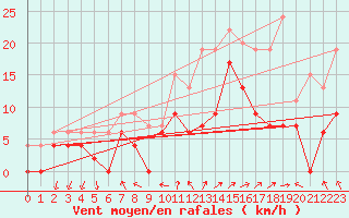 Courbe de la force du vent pour Cazaux (33)