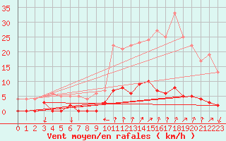 Courbe de la force du vent pour Chamonix-Mont-Blanc (74)