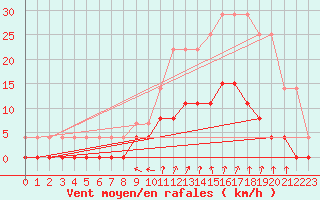 Courbe de la force du vent pour Chamonix-Mont-Blanc (74)