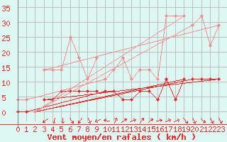 Courbe de la force du vent pour Retie (Be)