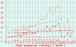 Courbe de la force du vent pour Offenbach Wetterpar