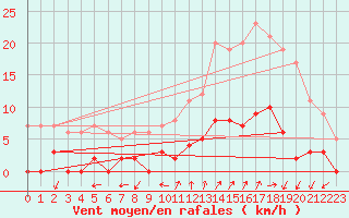 Courbe de la force du vent pour Chamonix-Mont-Blanc (74)