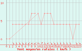 Courbe de la force du vent pour Bergen