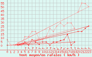 Courbe de la force du vent pour Elgoibar