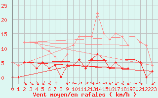 Courbe de la force du vent pour Salignac-Eyvigues (24)