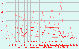 Courbe de la force du vent pour Aydin