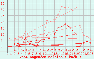 Courbe de la force du vent pour Albertville (73)