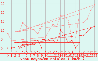 Courbe de la force du vent pour Pila-Canale (2A)