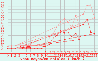 Courbe de la force du vent pour Le Luc - Cannet des Maures (83)