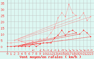 Courbe de la force du vent pour Brive-Laroche (19)