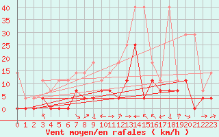 Courbe de la force du vent pour Weihenstephan