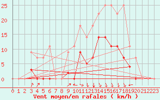 Courbe de la force du vent pour Elgoibar