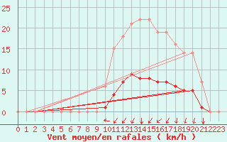 Courbe de la force du vent pour Auffargis (78)