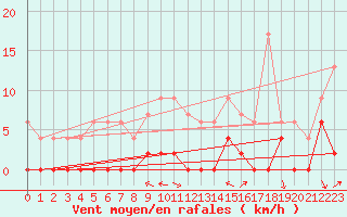 Courbe de la force du vent pour Le Luc - Cannet des Maures (83)