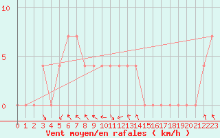 Courbe de la force du vent pour Salzburg / Freisaal
