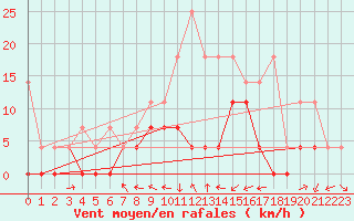 Courbe de la force du vent pour Muehlacker