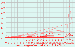 Courbe de la force du vent pour Bagnres-de-Luchon (31)