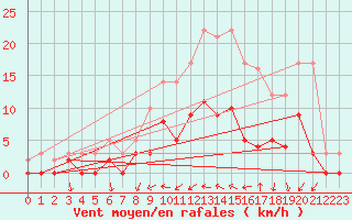 Courbe de la force du vent pour Cron-d