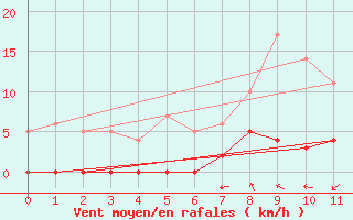 Courbe de la force du vent pour Aix-en-Provence (13)