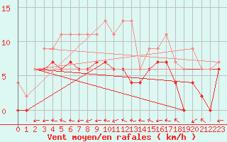 Courbe de la force du vent pour Agen (47)
