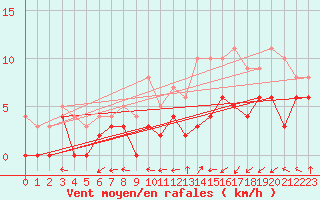 Courbe de la force du vent pour Angers-Marc (49)