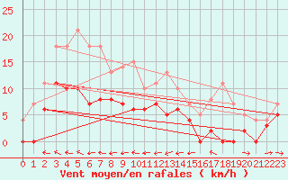 Courbe de la force du vent pour Dravagen