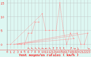 Courbe de la force du vent pour Brive-Souillac (19)