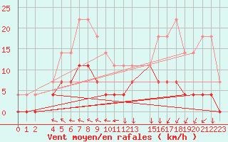 Courbe de la force du vent pour Kvarn