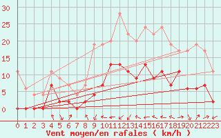 Courbe de la force du vent pour Le Luc - Cannet des Maures (83)