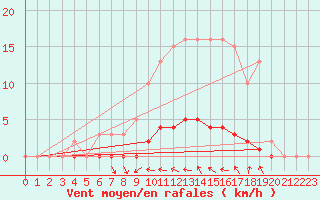 Courbe de la force du vent pour Caix (80)