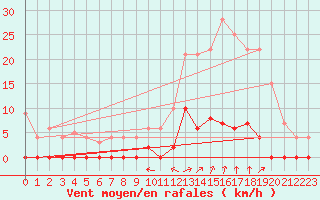 Courbe de la force du vent pour Chamonix-Mont-Blanc (74)