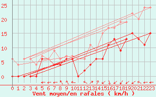 Courbe de la force du vent pour Cazaux (33)