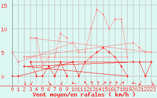 Courbe de la force du vent pour Chamonix-Mont-Blanc (74)