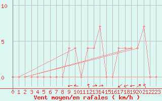 Courbe de la force du vent pour Waidhofen an der Ybbs