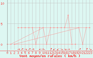 Courbe de la force du vent pour Groebming