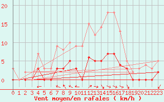 Courbe de la force du vent pour Aix-en-Provence (13)