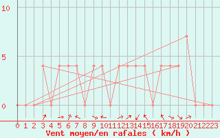 Courbe de la force du vent pour Feldkirchen