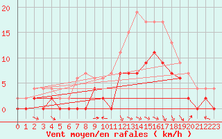 Courbe de la force du vent pour Agen (47)