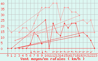 Courbe de la force du vent pour Envalira (And)