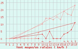 Courbe de la force du vent pour Couvercle-Nivose (74)
