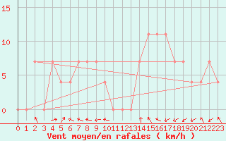 Courbe de la force du vent pour Innsbruck